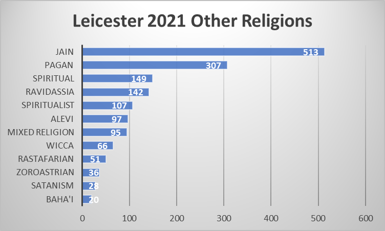 Census 2021 – Religion in Leicester - East Midlands Economic Data ...