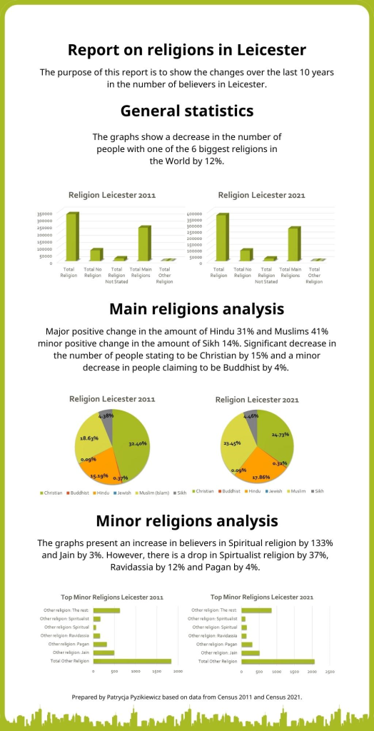 Census 2021 – Religion in Leicester - East Midlands Economic Data ...