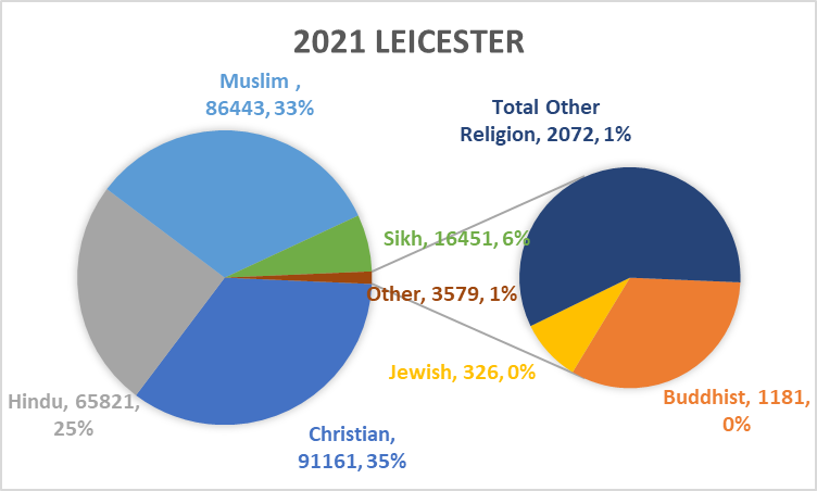 Census 2021 Religion In Leicester
