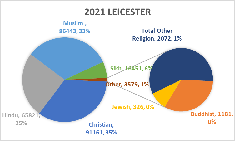 Census 2021 Religion In Leicester East Midlands Economic Data Repository 