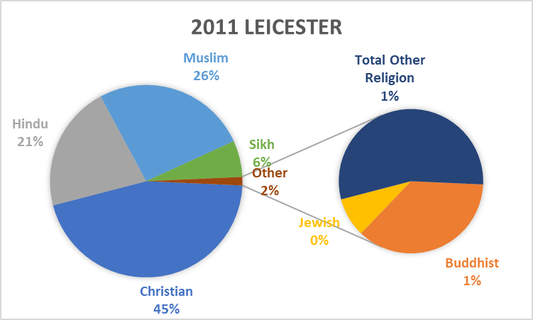 Census 2021 Religion In Leicester