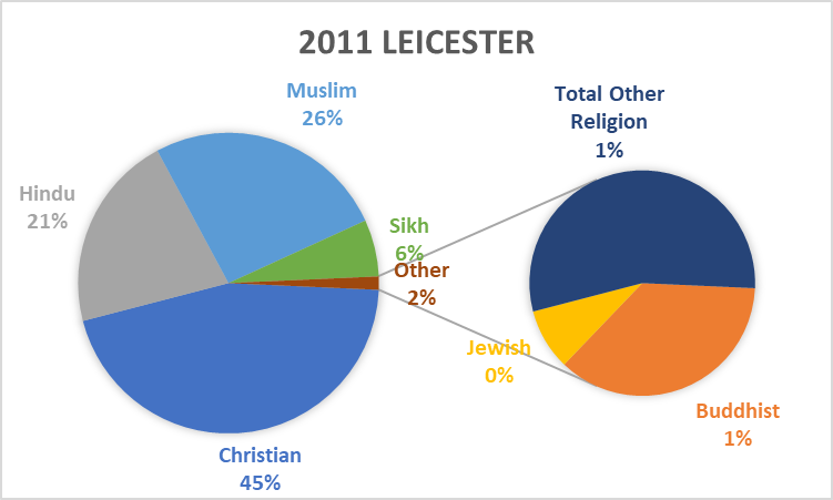 Census 2021 – Religion in Leicester - East Midlands Economic Data ...