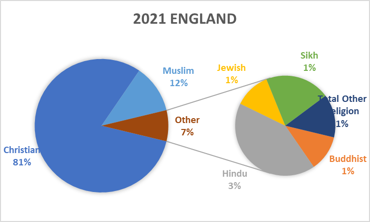 Census 2021 – Religion in Leicester - East Midlands Economic Data ...